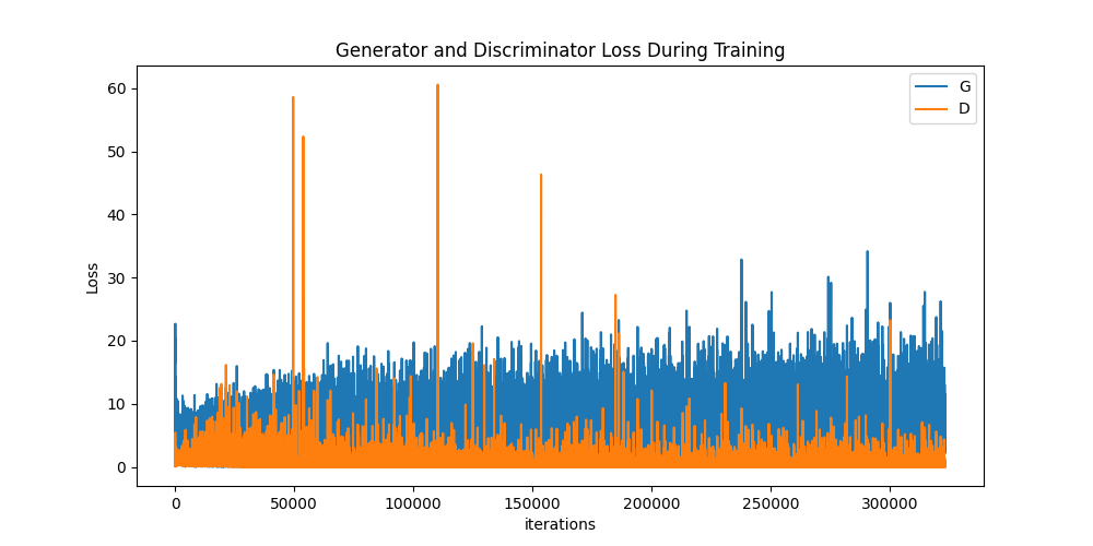 The image is a graph titled “Generator and Discriminator Loss During Training”. The x-axis is labeled “iterations” ranging from 0 to 300000, and the y-axis is labeled “loss” ranging from 0 to 60. There are two lines representing the loss values of the Generator (G) and the Discriminator (D). The Generator’s line, depicted in blue, fluctuates between approximately 0 to over 50 in loss value. The Discriminator’s line, depicted in orange, also fluctuates but remains mostly below 20 in loss value. There are noticeable spikes in the Generator’s loss values at various points along the x-axis.